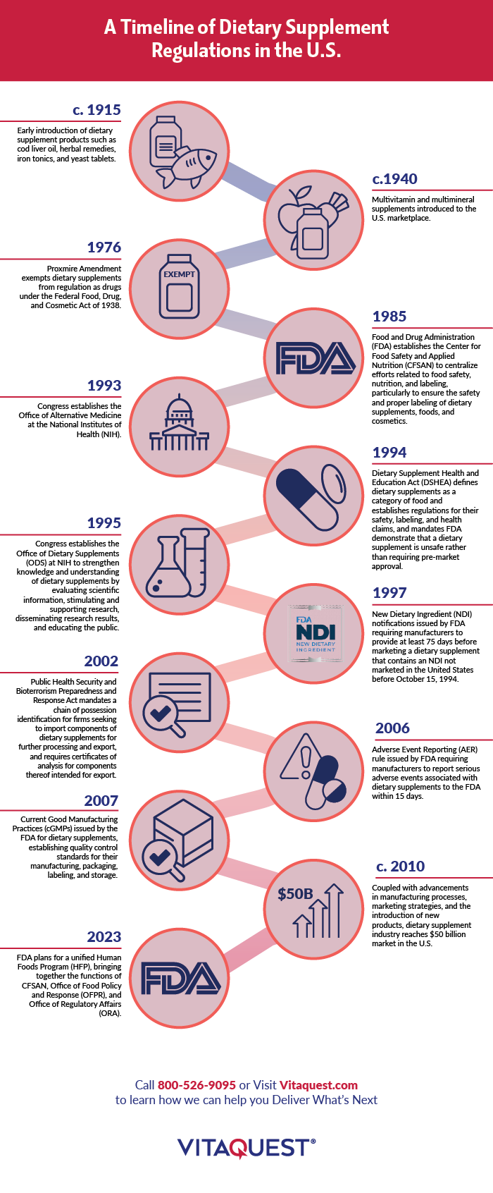 An infographic that summarizes the important regulations that govern the United States dietary supplement industry. An infographic that summarizes the important regulations that govern the United States dietary supplement industry.