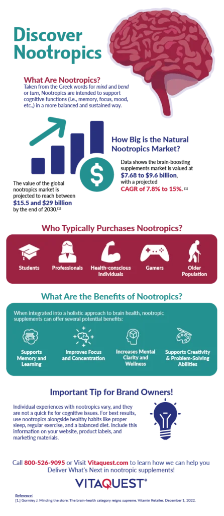 An infographic that defines what nootropics are, their benefits, the growth the category is experiencing and who typically takes them. An infographic that defines what nootropics are, their benefits, the growth the category is experiencing and who typically takes them.
