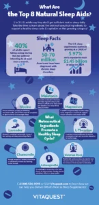 An infographic describing the top 8 natural sleep aids and stats about the sleep supplement category. An infographic describing the top 8 natural sleep aids and stats about the sleep supplement category.