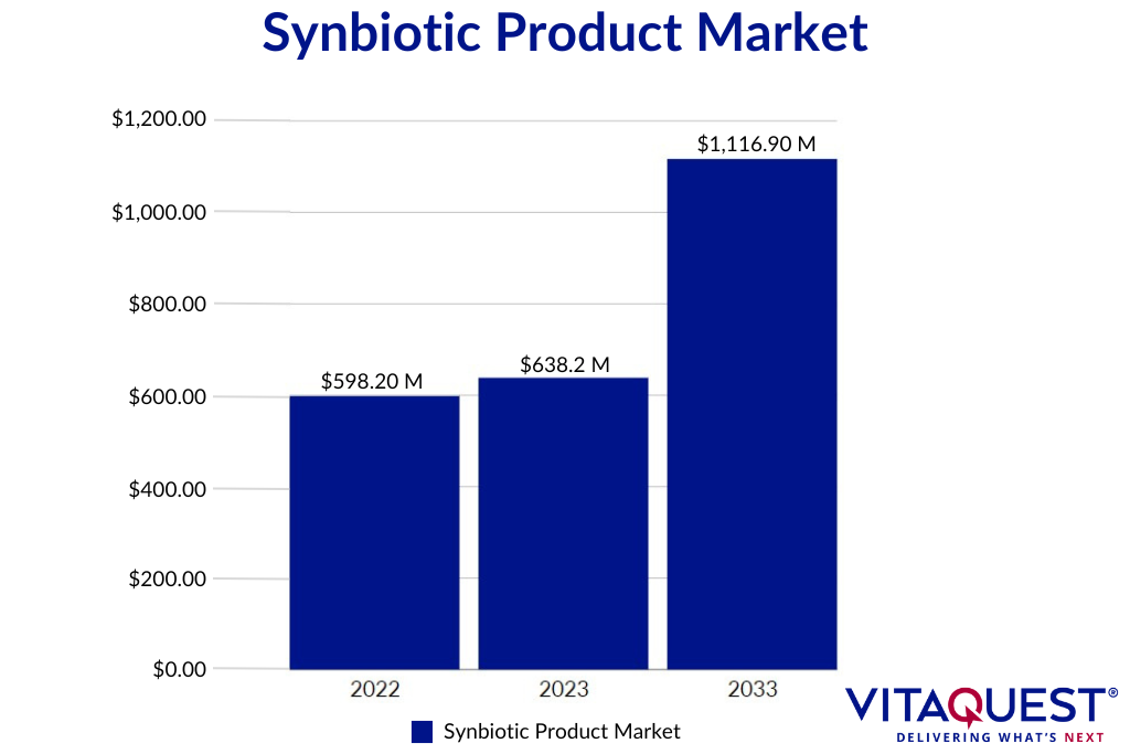 A bar graph illustrating the growth of the synbiotic product market, from $598.2 million in 2022 to $638.2 million in 2023, with a projected value of $1.116 billion by 2033. A bar graph illustrating the growth of the synbiotic product market, from $598.2 million in 2022 to $638.2 million in 2023, with a projected value of $1.116 billion by 2033.
